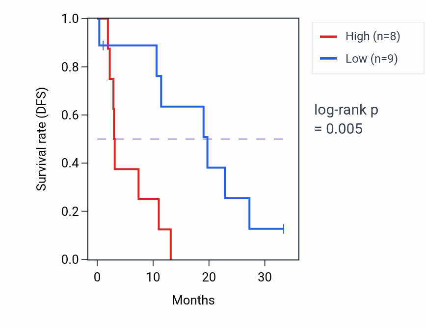 Kaplan&ndash;Meier survival curve for PHLDA1 mass-spec protein-high vs -low samples in PDAC.