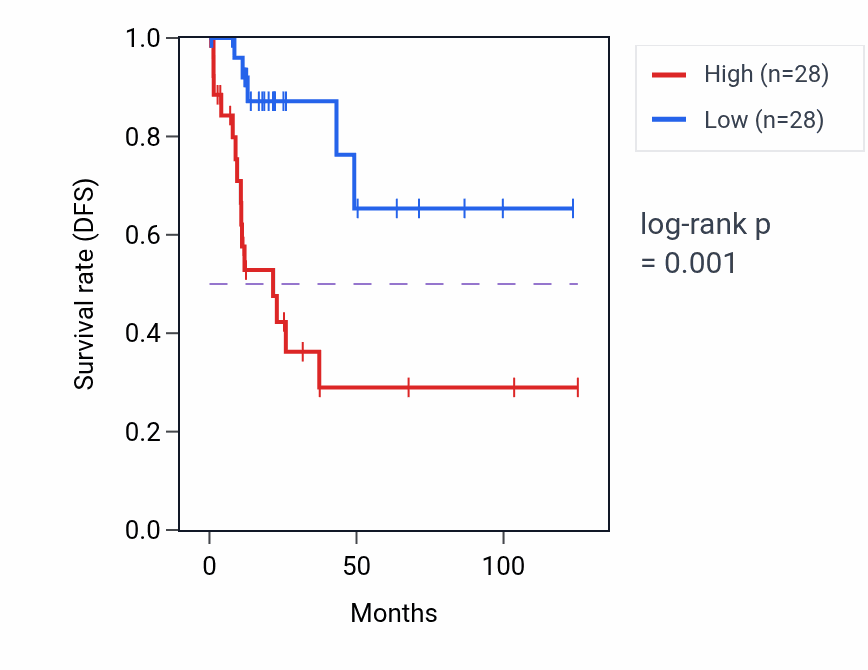 Kaplan&ndash;Meier survival curve for PHLDA1 RNA-high vs -low samples in KIRP.