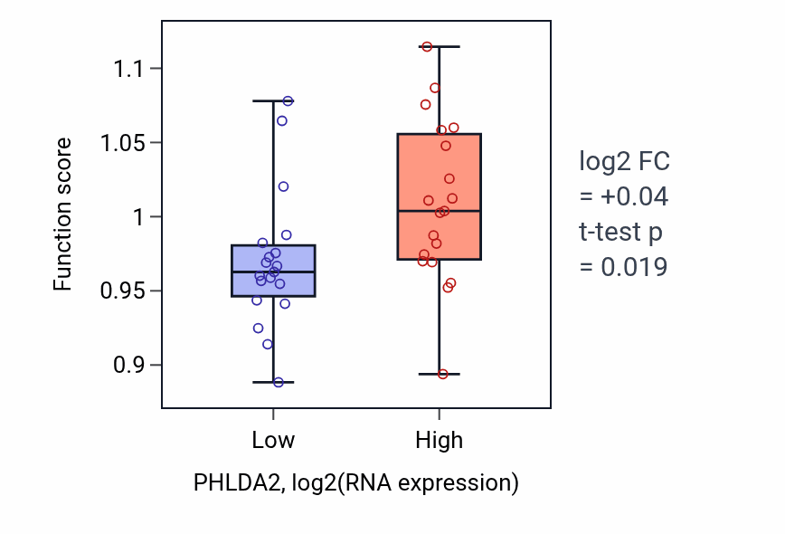 Box plot of Response to osmotic stress in PHLDA2-low vs PHLDA2-high samples in BONE.
