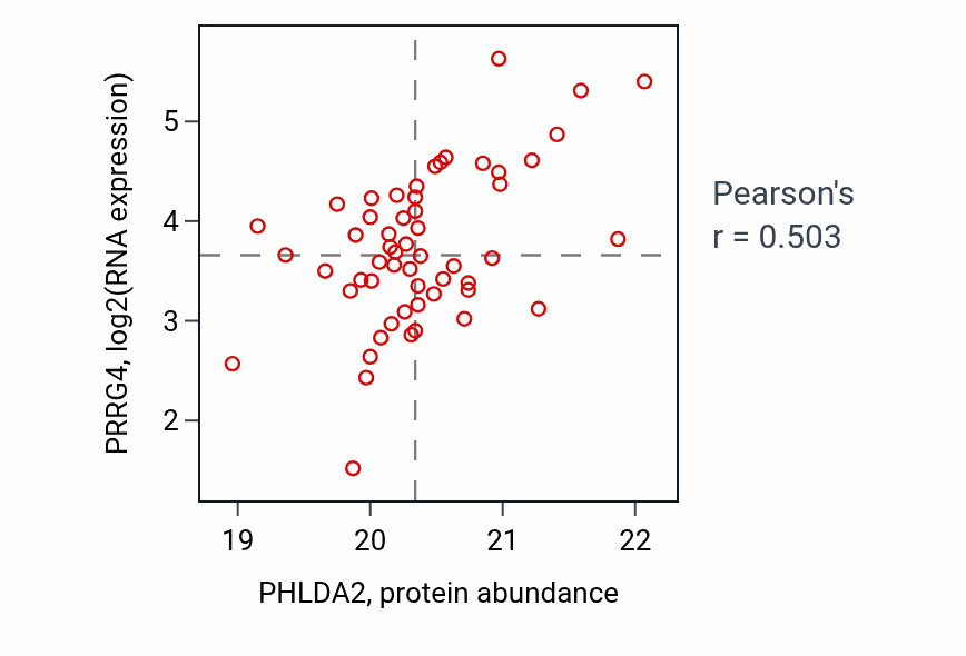 Per-sample scatter of PHLDA2 vs PRRG4 in COAD (Pearson r = 0.50).