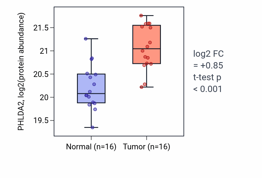 Tumor-vs-normal mass-spec protein box plot for PHLDA2 in LUAD.