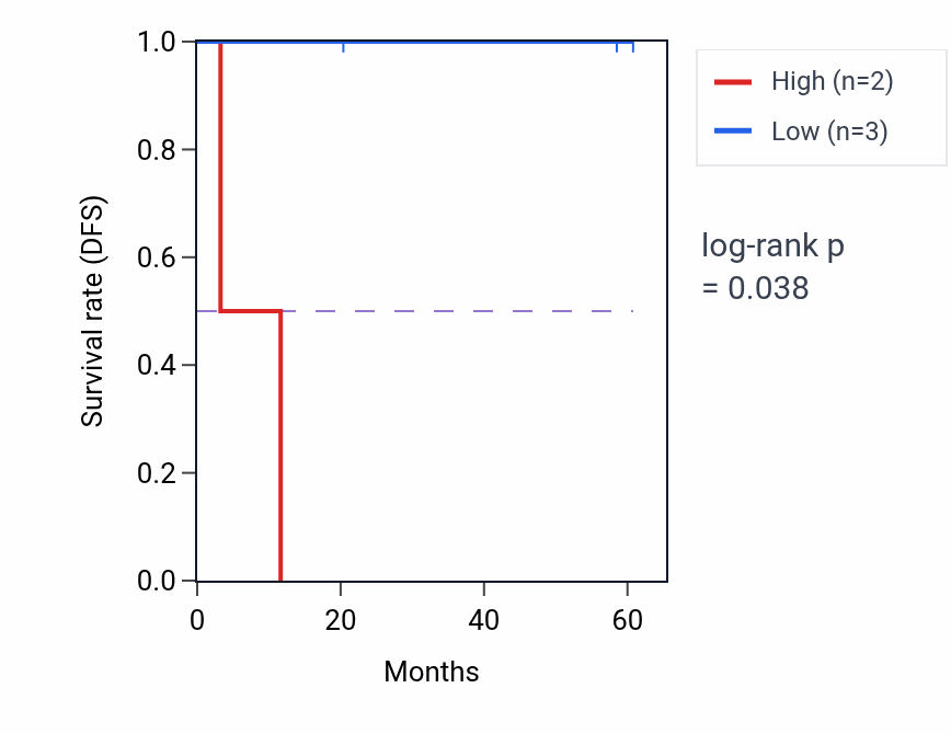 Kaplan&ndash;Meier survival curve for PHLDA2 mass-spec protein-high vs -low samples in CCRCC.