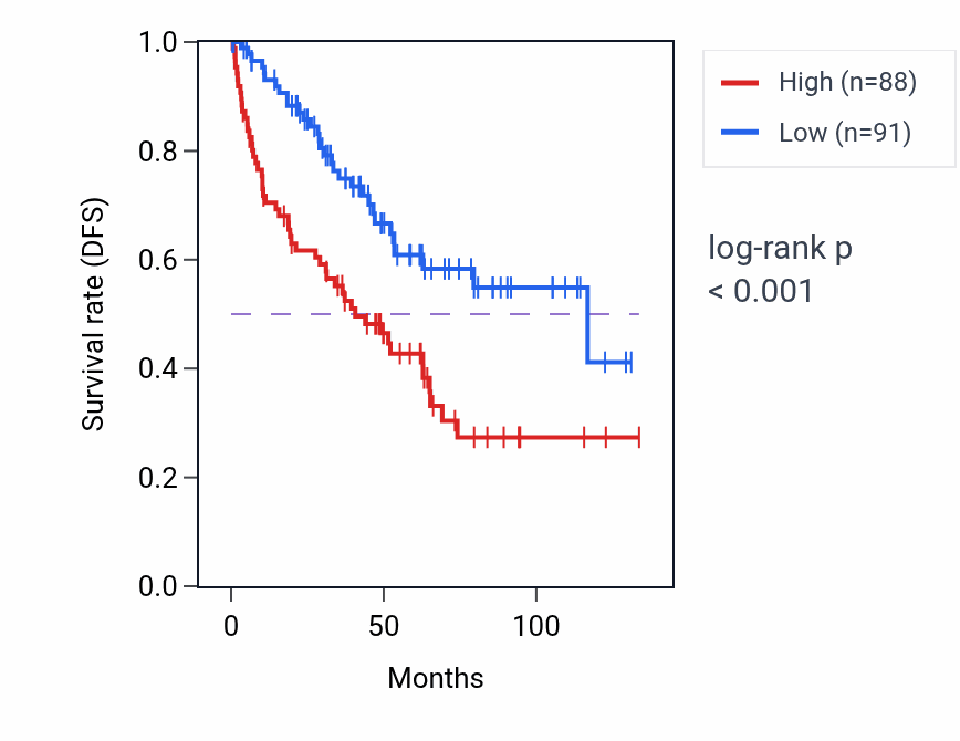 Kaplan&ndash;Meier survival curve for PHLDA2 RNA-high vs -low samples in KIRC.