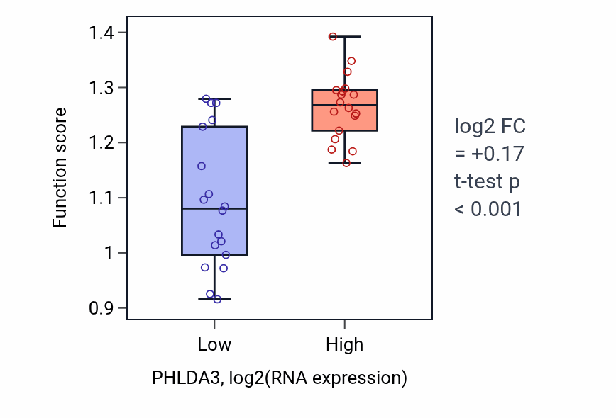 Box plot of Cell-substrate junction organization in PHLDA3-low vs PHLDA3-high samples in URINARY_TRACT.