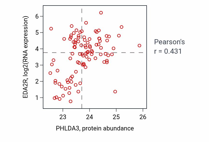 Per-sample scatter of PHLDA3 vs EDA2R in GBM (Pearson r = 0.43).
