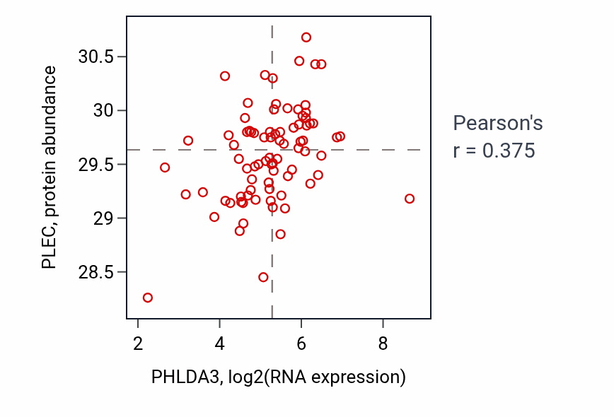 Per-sample scatter of PHLDA3 vs PLEC in OV (Pearson r = 0.38).