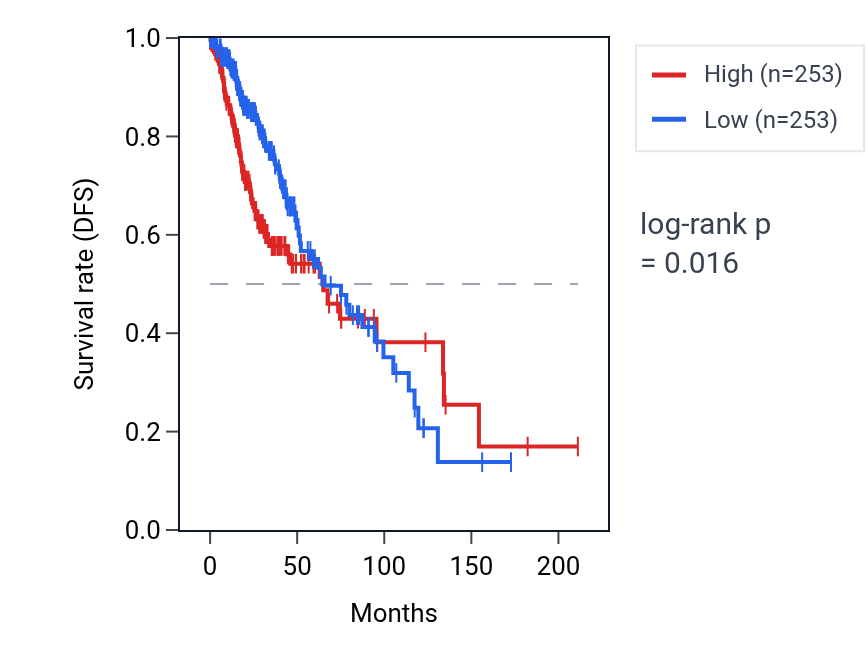Kaplan&ndash;Meier survival curve for PHLDA3 RNA expression in LGG: high vs low expression groups.