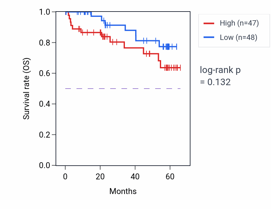 Kaplan&ndash;Meier survival curve for PHLDA3 mass-spec protein-high vs -low samples in CCRCC.