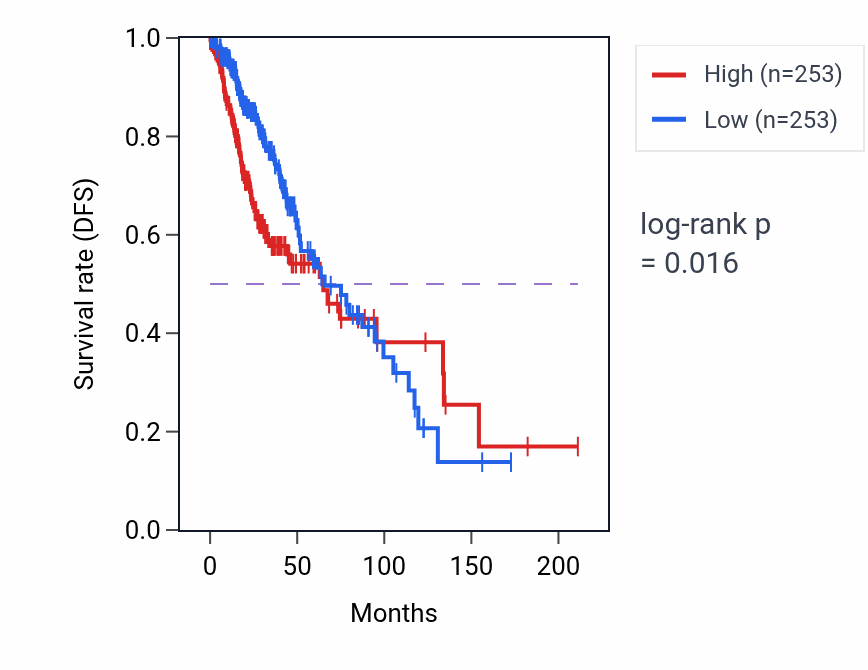 Kaplan&ndash;Meier survival curve for PHLDA3 RNA-high vs -low samples in LGG.