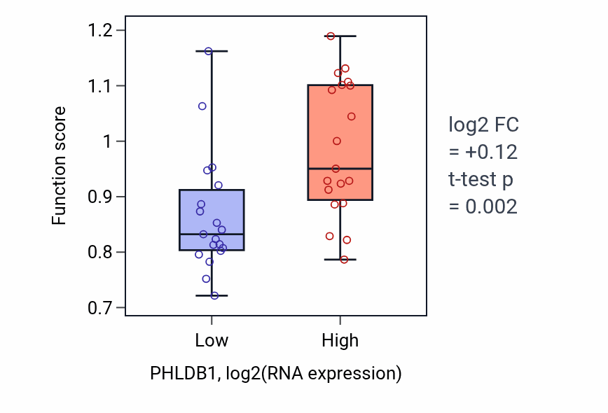 Box plot of PML body organization in PHLDB1-low vs PHLDB1-high samples in BONE.
