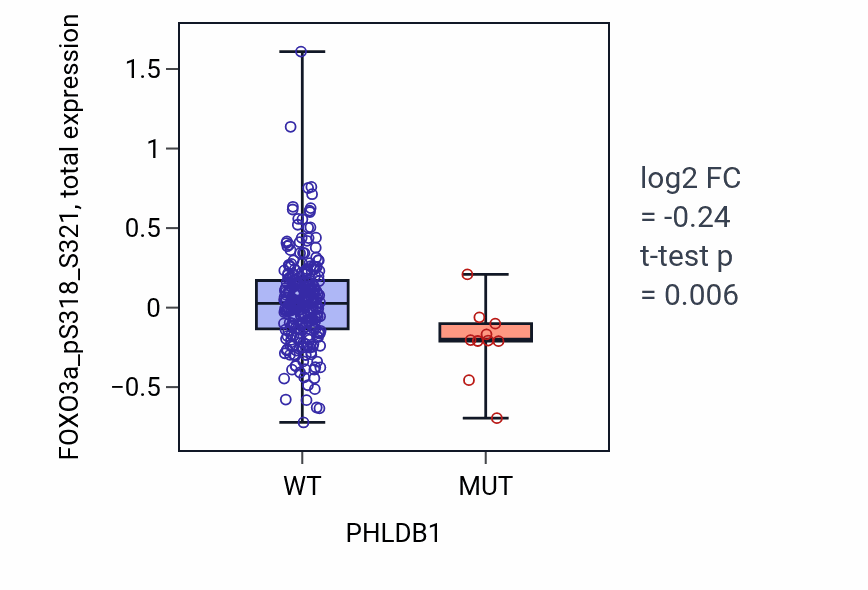 Box plot of FOXO3a_pS318_S321 in PHLDB1-low vs PHLDB1-high samples in STAD.