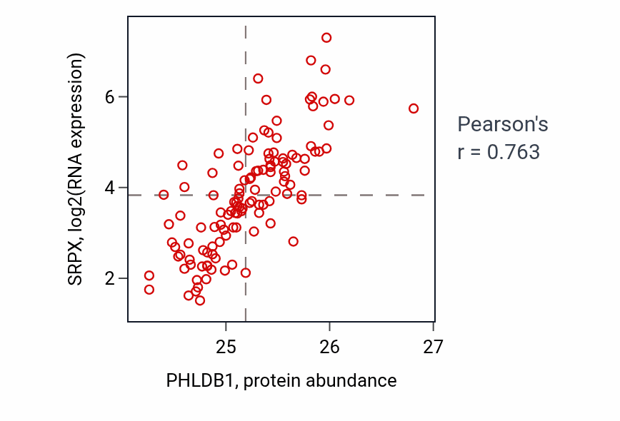 Per-sample scatter of PHLDB1 vs SRPX in BRCA (Pearson r = 0.76).