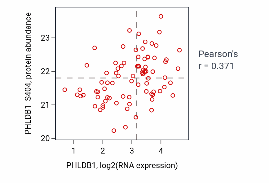 Per-sample scatter of PHLDB1 vs PHLDB1_S404 in OV (Pearson r = 0.37).