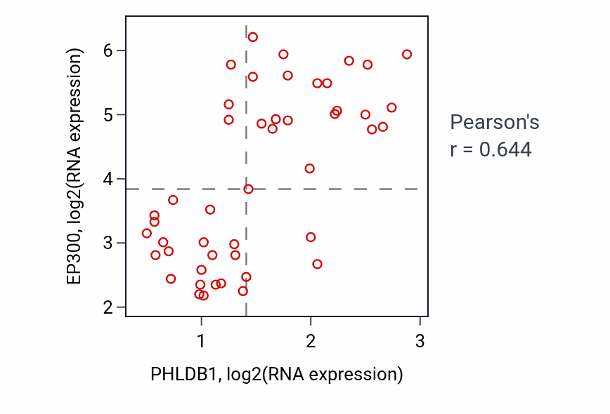 Per-sample scatter of PHLDB1 vs EP300 in DLBC (Pearson r = 0.64).