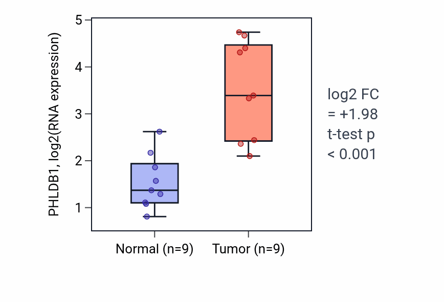 Tumor-vs-normal expression box plot for PHLDB1 RNA in HNSC.