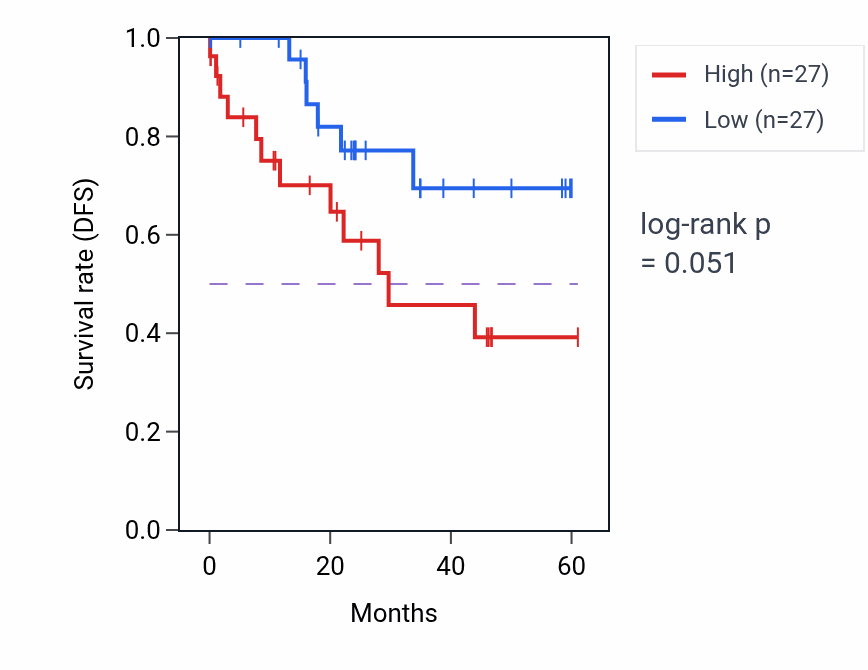 Kaplan&ndash;Meier survival curve for PHLDB1 mass-spec protein-high vs -low samples in LSCC.