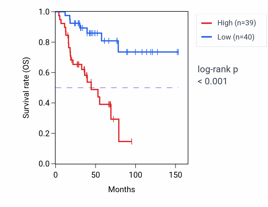 Kaplan&ndash;Meier survival curve for PHLDB1 RNA-high vs -low samples in ACC.