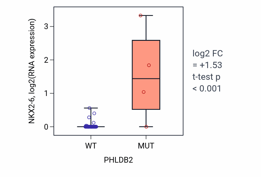 Box plot of NKX2-6 in PHLDB2-low vs PHLDB2-high samples in LUNG_NSCLC_LUAD.