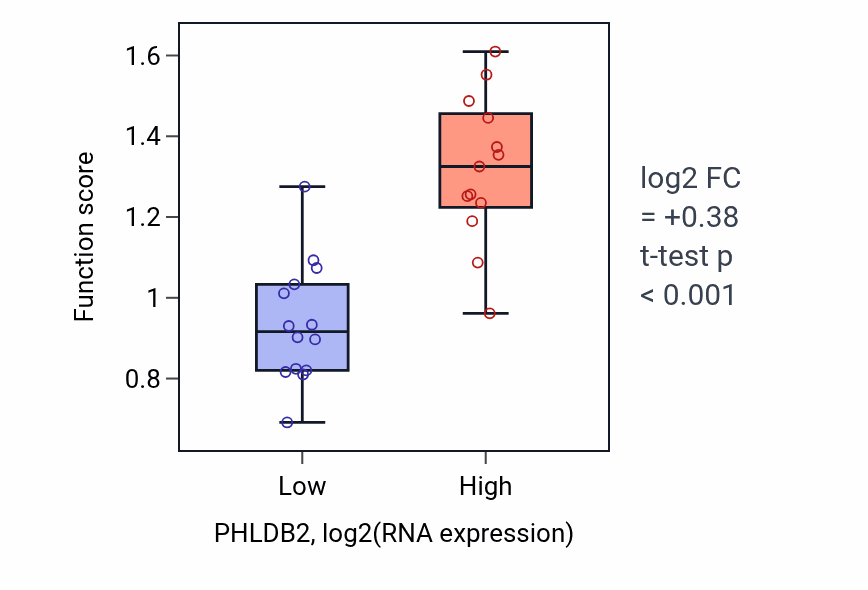 Box plot of Protein activation cascade in PHLDB2-low vs PHLDB2-high samples in LUNG_NSCLC_LUSC.