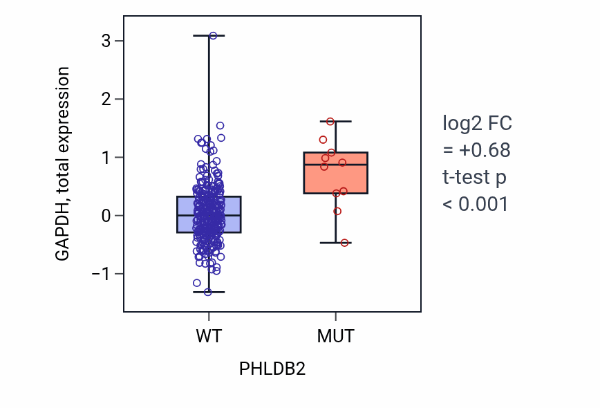 Box plot of GAPDH in PHLDB2-low vs PHLDB2-high samples in STAD.