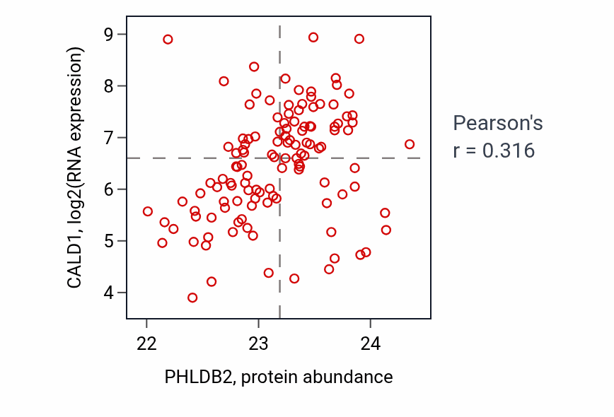 Per-sample scatter of PHLDB2 vs CALD1 in BRCA (Pearson r = 0.32).