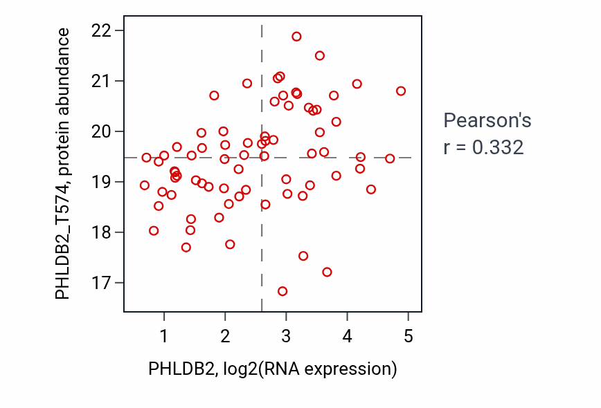 Per-sample scatter of PHLDB2 vs PHLDB2_T574 in OV (Pearson r = 0.33).