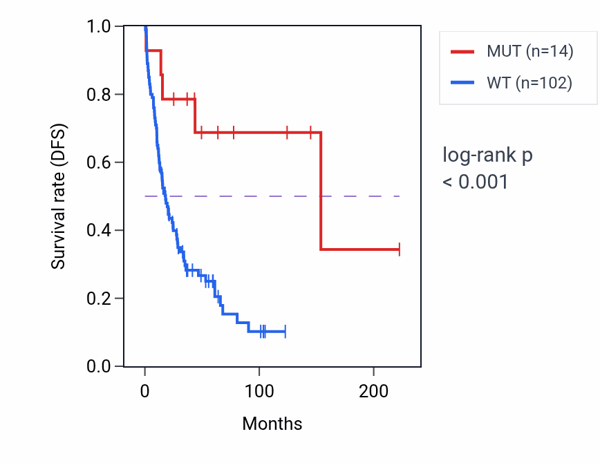 Kaplan&ndash;Meier survival curve for PHLDB2 mutant vs wild-type samples in SKCM.