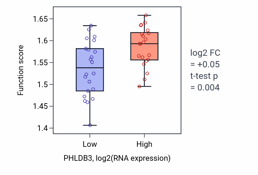 Box plot of Negative regulation of calcium ion export across plasma membrane in PHLDB3-low vs PHLDB3-high samples in UPPER_AERODIGESTIVE_TRACT.