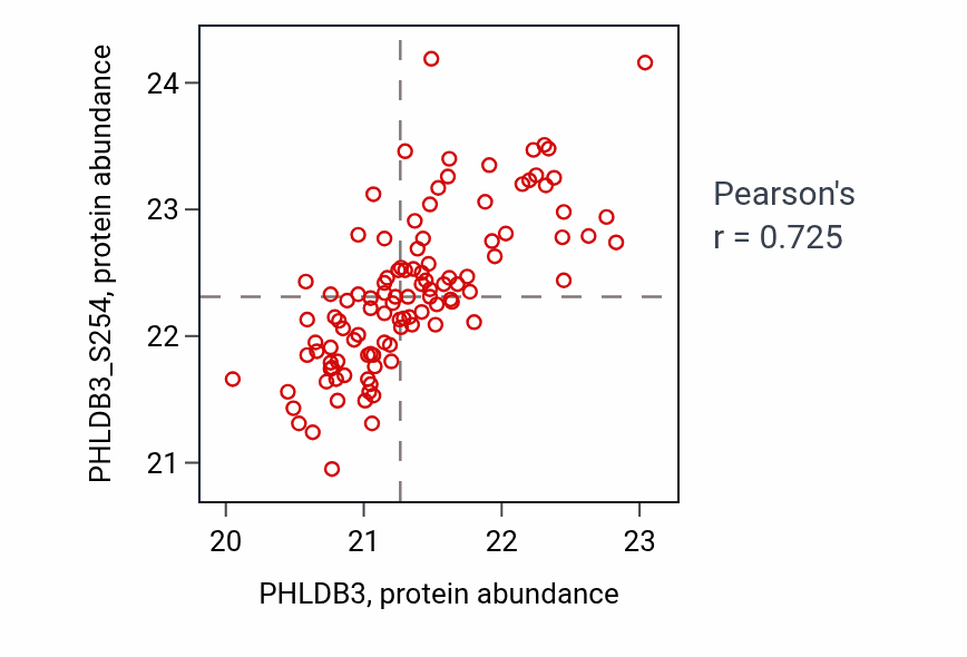 Per-sample scatter of PHLDB3 vs PHLDB3_S254 in LSCC (Pearson r = 0.72).