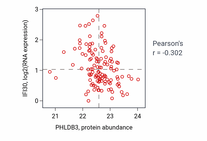 Per-sample scatter of PHLDB3 vs IFI30 in BRCA (Pearson r = -0.30).