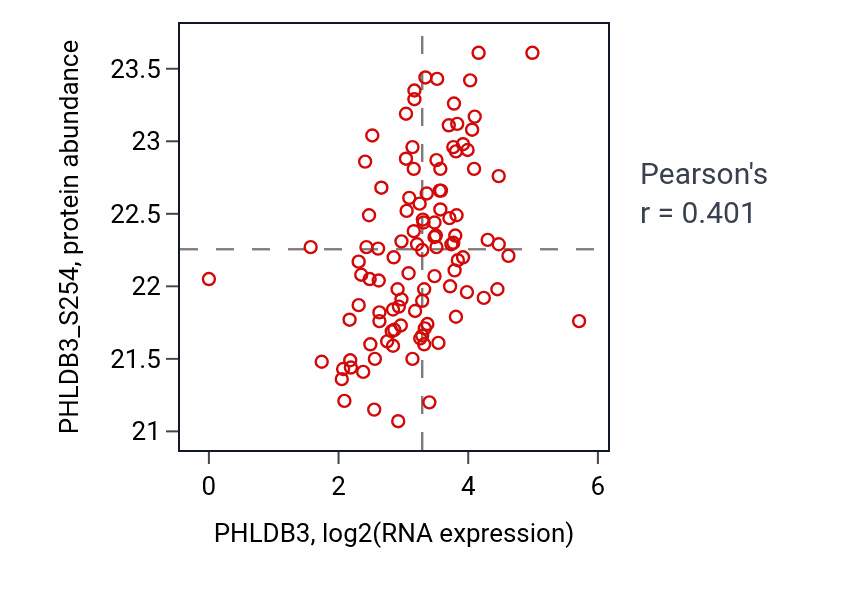Per-sample scatter of PHLDB3 vs PHLDB3_S254 in HNSC (Pearson r = 0.40).