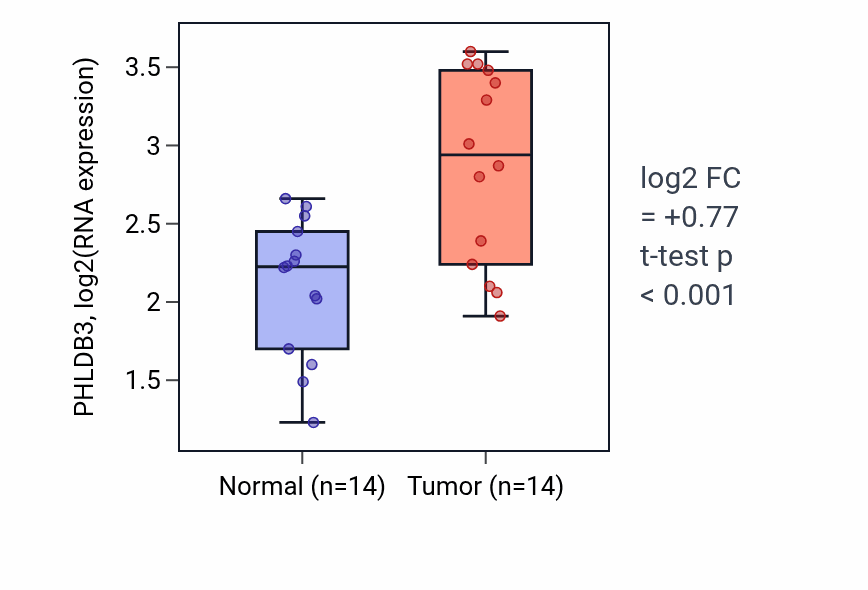 Tumor-vs-normal expression box plot for PHLDB3 RNA in KIRC.