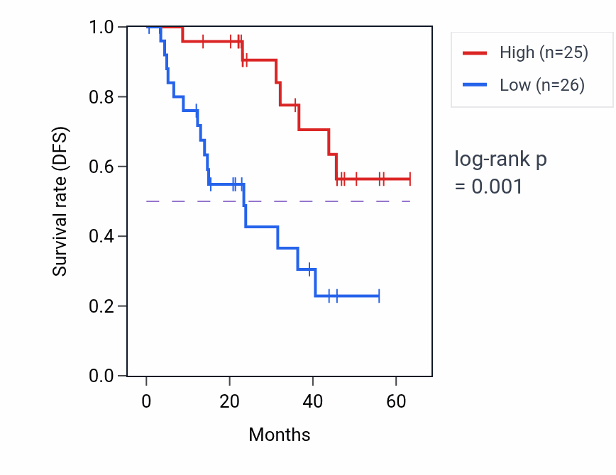 Kaplan&ndash;Meier survival curve for PHLDB3 mass-spec protein-high vs -low samples in HNSC.