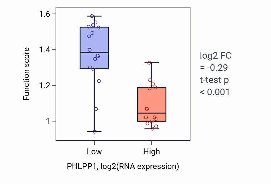 Box plot of Regulation of T cell anergy in PHLPP1-low vs PHLPP1-high samples in BLOOD_Myeloma.