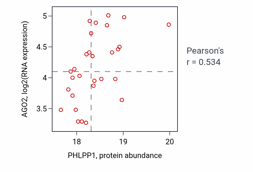 Per-sample scatter of PHLPP1 vs AGO2 in CCRCC (Pearson r = 0.53).