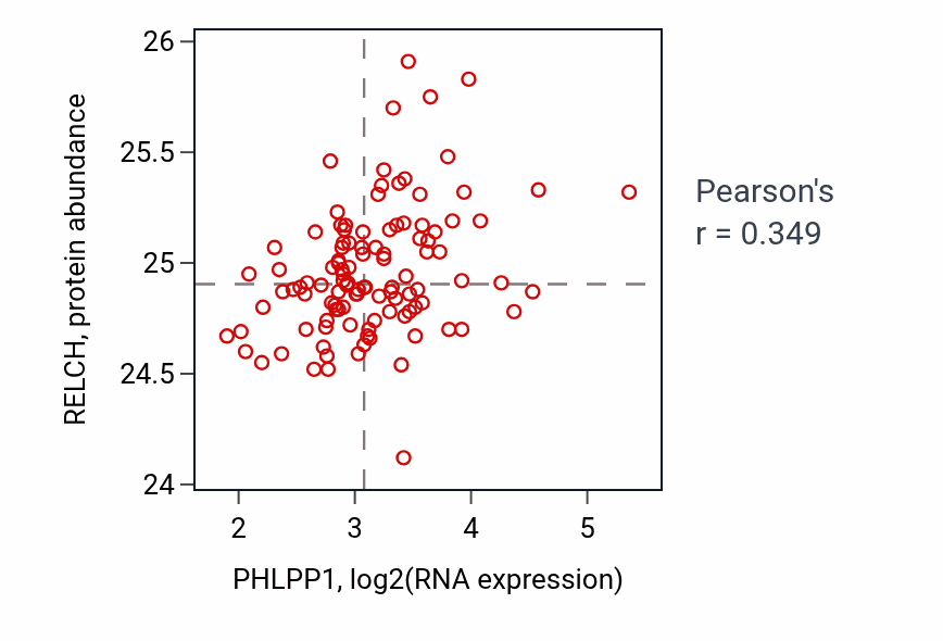 Per-sample scatter of PHLPP1 vs RELCH in LUAD (Pearson r = 0.35).
