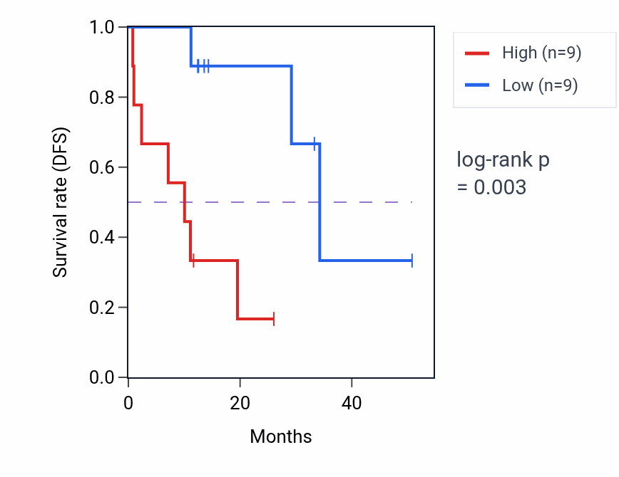 Kaplan&ndash;Meier survival curve for PHLPP1 mass-spec protein-high vs -low samples in LUAD.