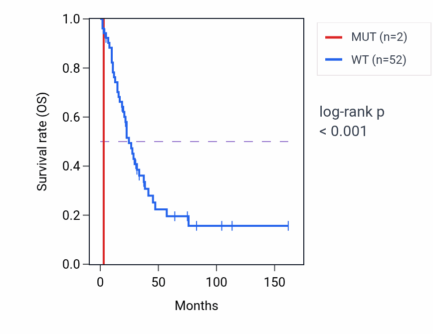 Kaplan&ndash;Meier survival curve for PHLPP1 mutant vs wild-type samples in SCLC.