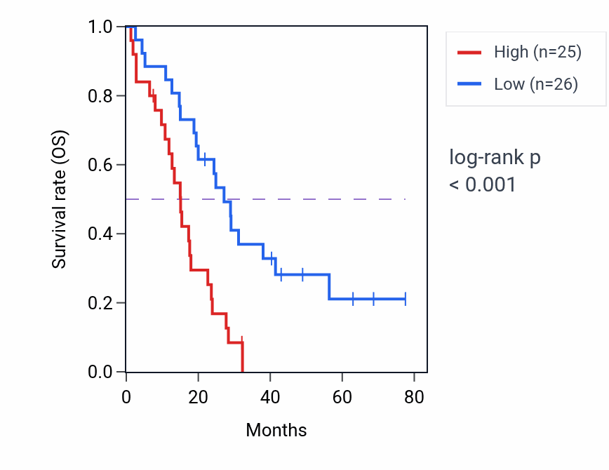 Kaplan&ndash;Meier survival curve for PHLPP1 RNA-high vs -low samples in MESO.