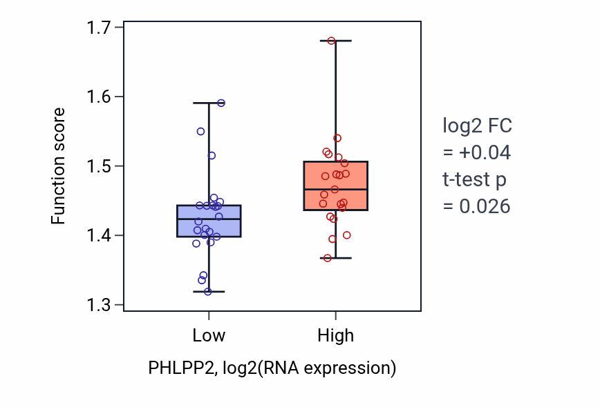 Box plot of Nucleic acid transport in PHLPP2-low vs PHLPP2-high samples in UPPER_AERODIGESTIVE_TRACT.