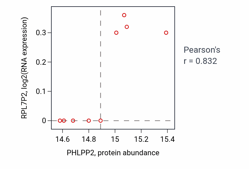 Per-sample scatter of PHLPP2 vs RPL7P2 in LUAD (Pearson r = 0.83).