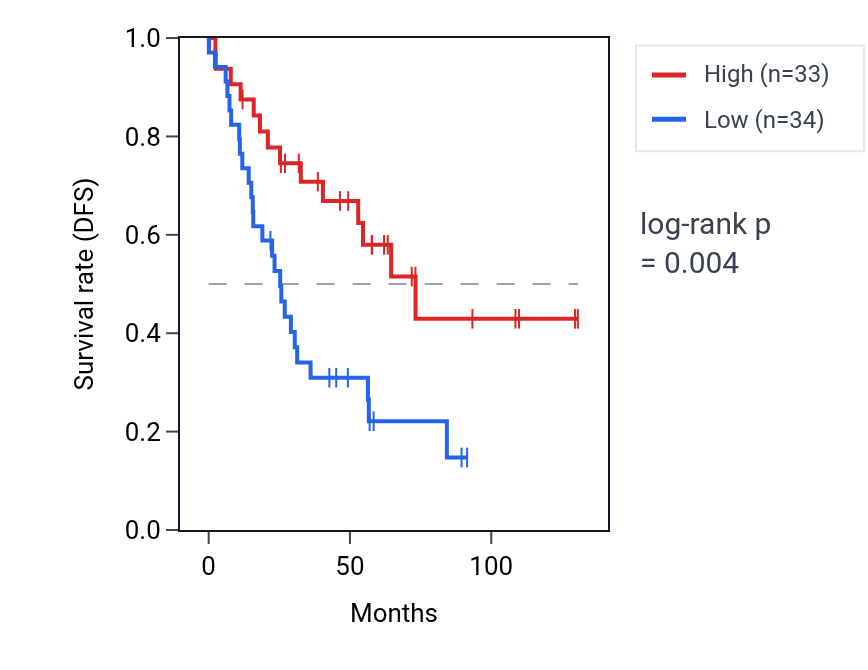 Kaplan&ndash;Meier survival curve for PHLPP2 RNA expression in KIRC: high vs low expression groups.