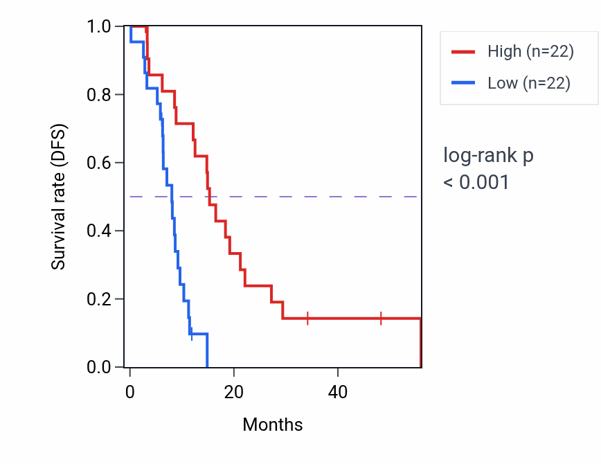 Kaplan&ndash;Meier survival curve for PHLPP2 mass-spec protein-high vs -low samples in GBM.