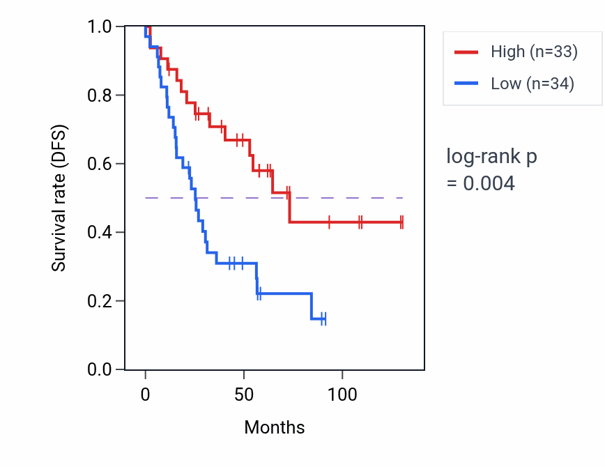Kaplan&ndash;Meier survival curve for PHLPP2 RNA-high vs -low samples in KIRC.