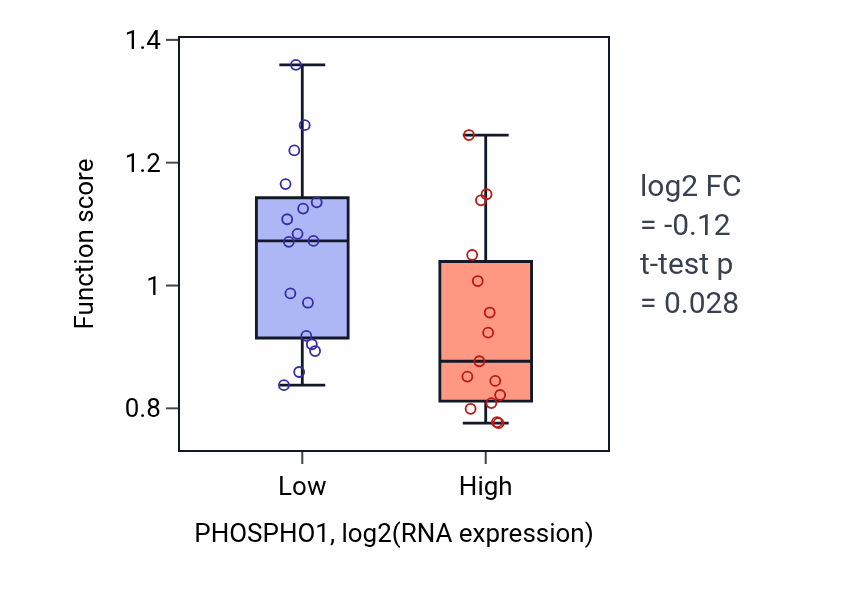 Box plot of Potassium ion import across plasma membrane in PHOSPHO1-low vs PHOSPHO1-high samples in OESOPHAGUS.