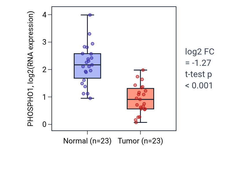 Tumor-vs-normal expression box plot for PHOSPHO1 in LUAD.