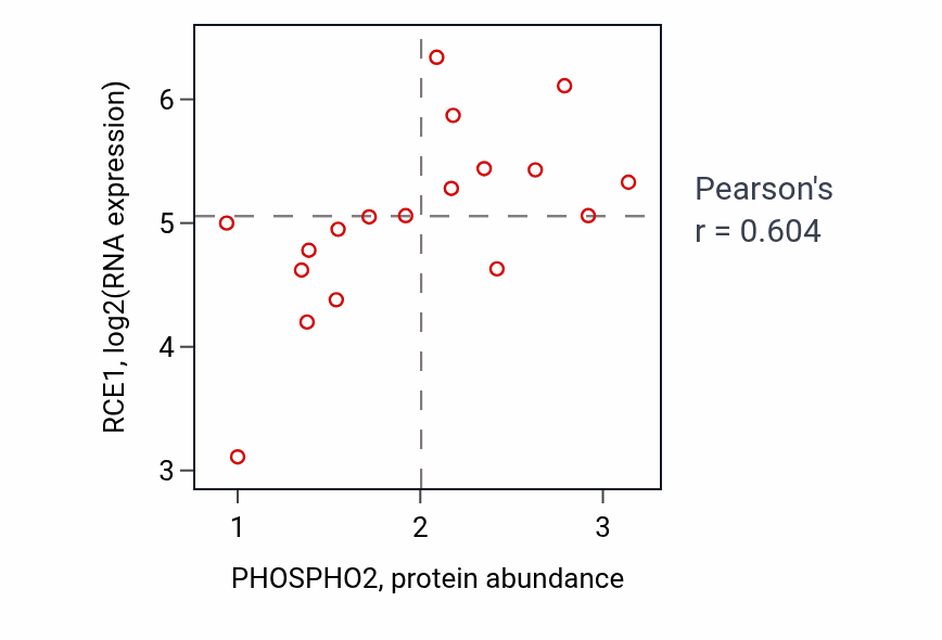 Per-sample scatter of PHOSPHO2 vs RCE1 in OESOPHAGUS (Pearson r = 0.60).