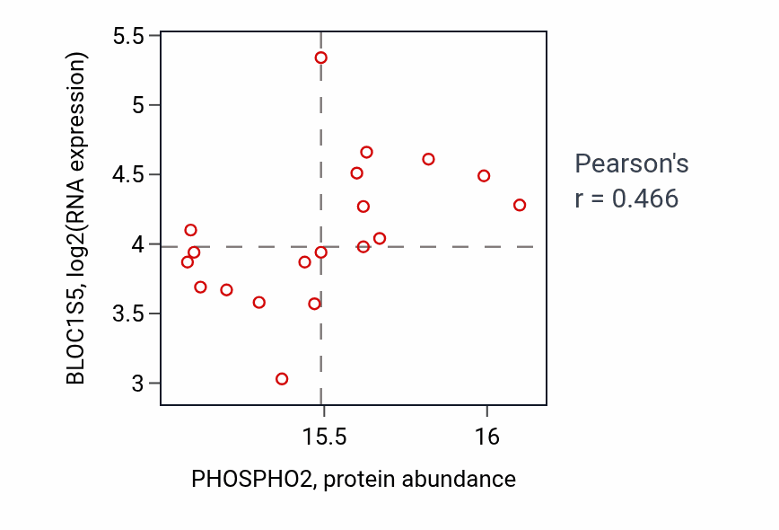 Per-sample scatter of PHOSPHO2 vs BLOC1S5 in UCEC (Pearson r = 0.47).