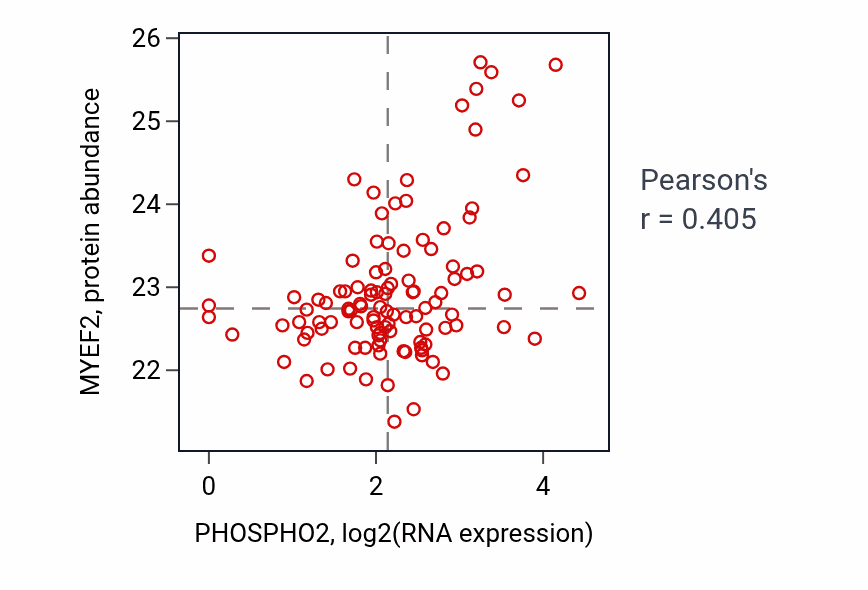 Per-sample scatter of PHOSPHO2 vs MYEF2 in HNSC (Pearson r = 0.41).