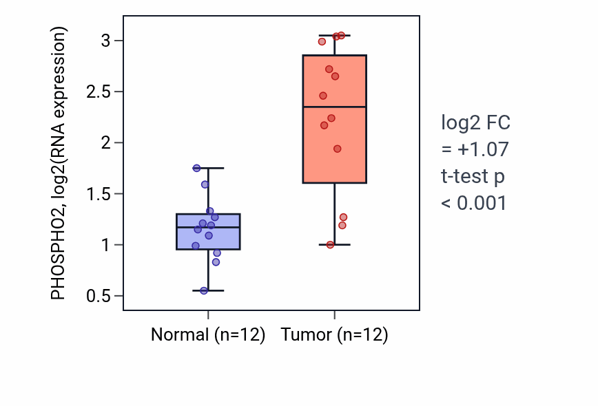 Tumor-vs-normal expression box plot for PHOSPHO2 RNA in LIHC.
